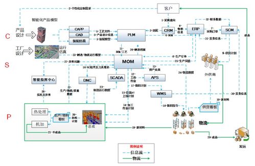 離散制造業(yè)MOM工業(yè)軟件的發(fā)展難點(diǎn)與信息系統(tǒng)集成服務(wù)趨勢(shì)探析