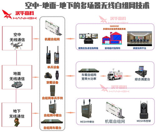 空地一體化應(yīng)急通信自組網(wǎng)系統(tǒng) Mesh基站與圖傳電臺(tái)的信息系統(tǒng)集成服務(wù)